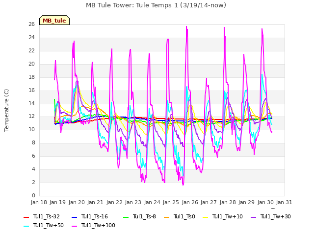 plot of MB Tule Tower: Tule Temps 1 (3/19/14-now)