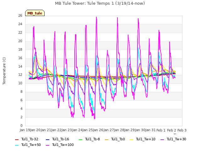 plot of MB Tule Tower: Tule Temps 1 (3/19/14-now)