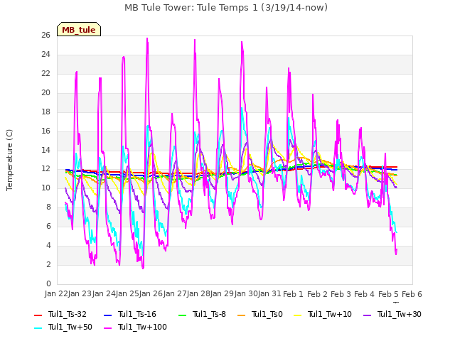 plot of MB Tule Tower: Tule Temps 1 (3/19/14-now)