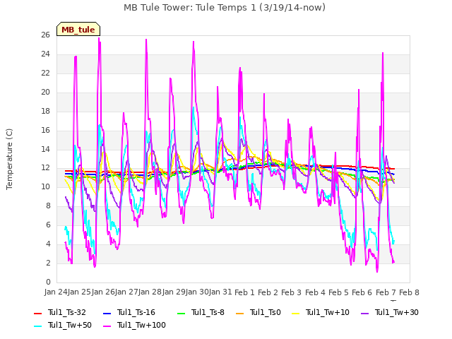 plot of MB Tule Tower: Tule Temps 1 (3/19/14-now)