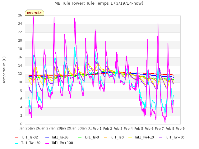 plot of MB Tule Tower: Tule Temps 1 (3/19/14-now)