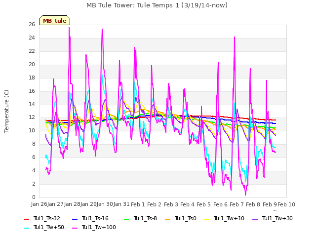 plot of MB Tule Tower: Tule Temps 1 (3/19/14-now)