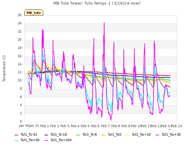 plot of MB Tule Tower: Tule Temps 1 (3/19/14-now)