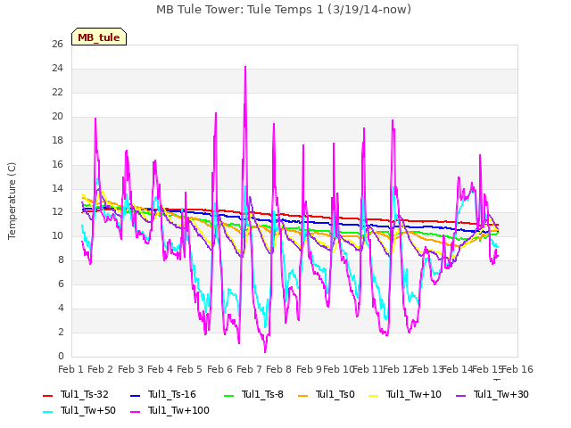 plot of MB Tule Tower: Tule Temps 1 (3/19/14-now)