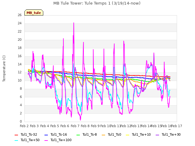 plot of MB Tule Tower: Tule Temps 1 (3/19/14-now)