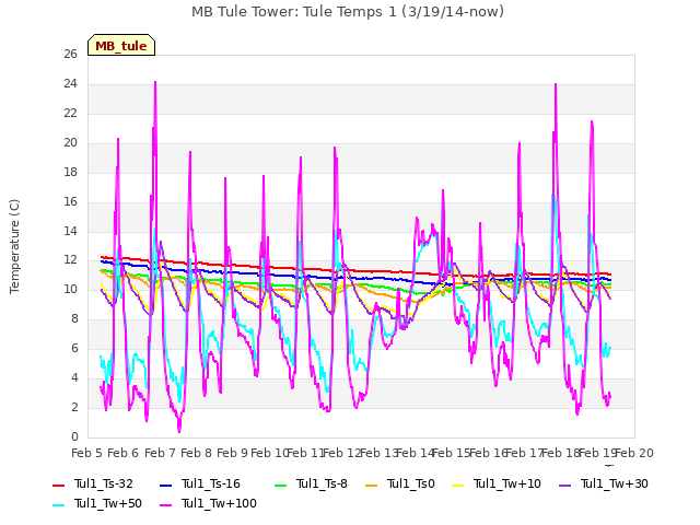 plot of MB Tule Tower: Tule Temps 1 (3/19/14-now)