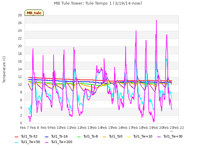 plot of MB Tule Tower: Tule Temps 1 (3/19/14-now)