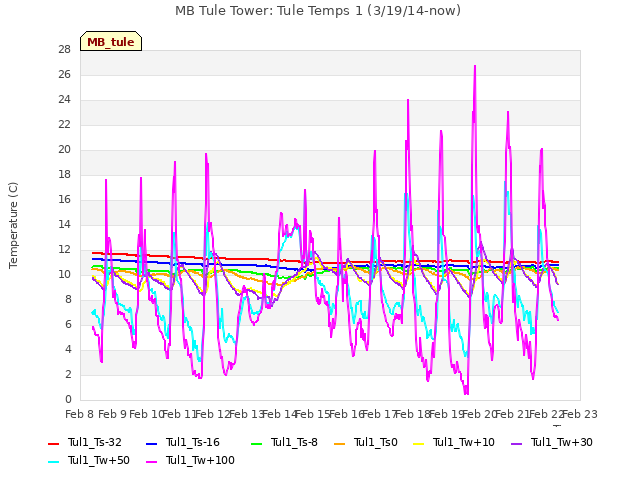 plot of MB Tule Tower: Tule Temps 1 (3/19/14-now)