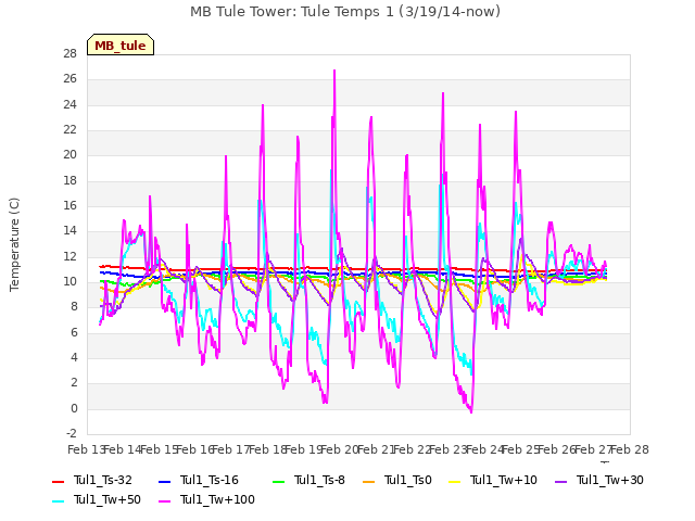 plot of MB Tule Tower: Tule Temps 1 (3/19/14-now)
