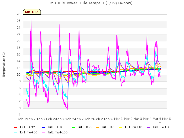 plot of MB Tule Tower: Tule Temps 1 (3/19/14-now)