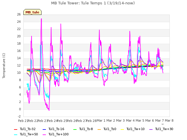 plot of MB Tule Tower: Tule Temps 1 (3/19/14-now)