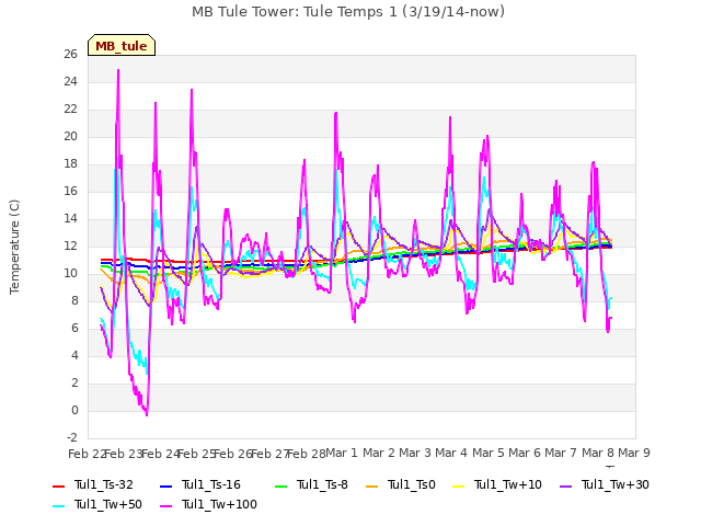 plot of MB Tule Tower: Tule Temps 1 (3/19/14-now)