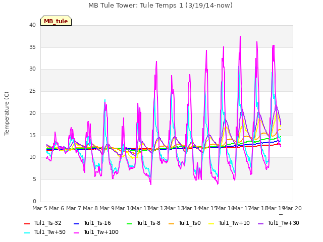 plot of MB Tule Tower: Tule Temps 1 (3/19/14-now)