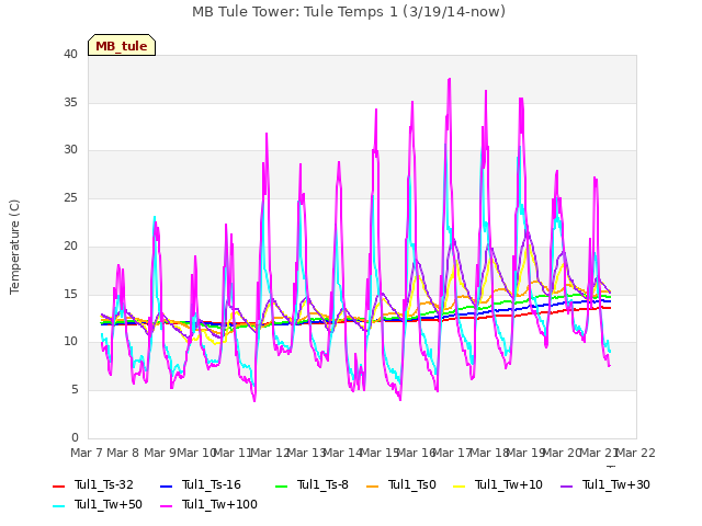 plot of MB Tule Tower: Tule Temps 1 (3/19/14-now)