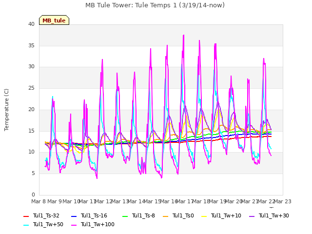 plot of MB Tule Tower: Tule Temps 1 (3/19/14-now)