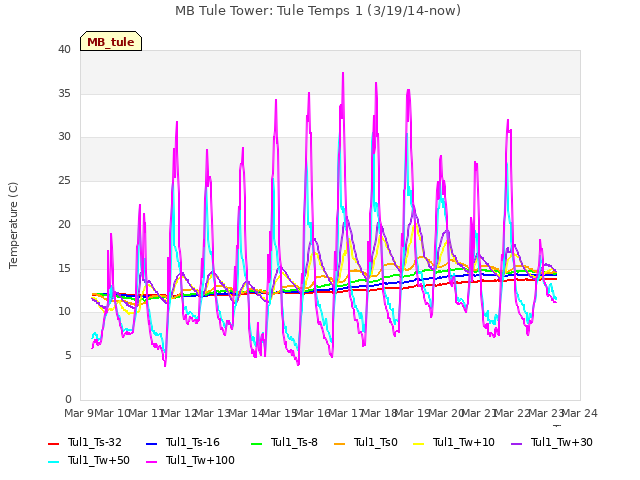 plot of MB Tule Tower: Tule Temps 1 (3/19/14-now)