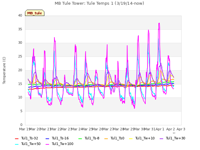 plot of MB Tule Tower: Tule Temps 1 (3/19/14-now)