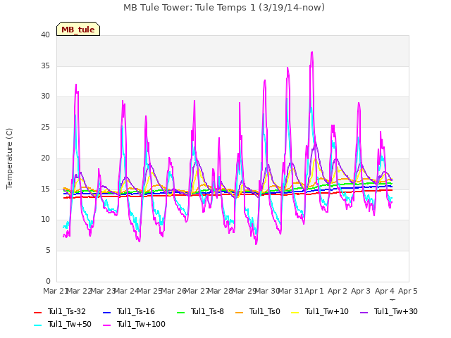 plot of MB Tule Tower: Tule Temps 1 (3/19/14-now)