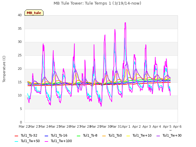 plot of MB Tule Tower: Tule Temps 1 (3/19/14-now)