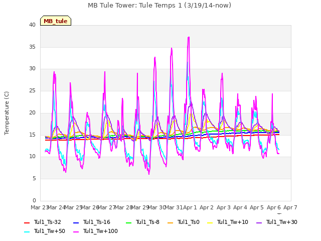 plot of MB Tule Tower: Tule Temps 1 (3/19/14-now)