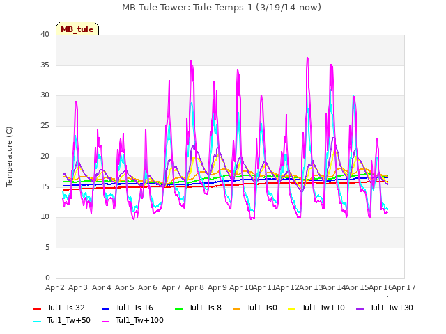 plot of MB Tule Tower: Tule Temps 1 (3/19/14-now)