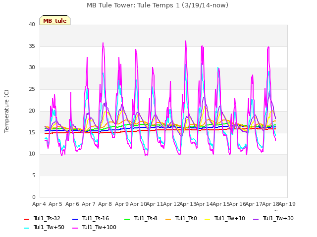 plot of MB Tule Tower: Tule Temps 1 (3/19/14-now)