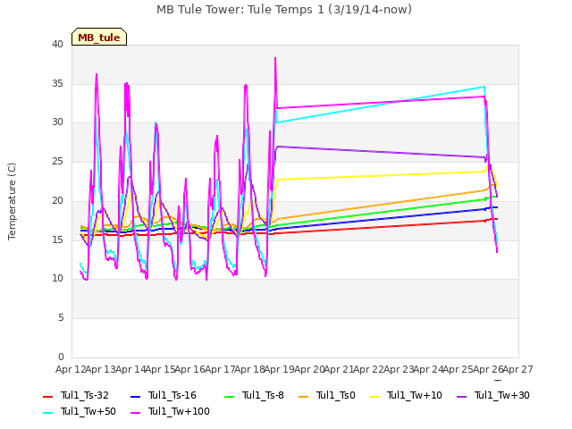 plot of MB Tule Tower: Tule Temps 1 (3/19/14-now)