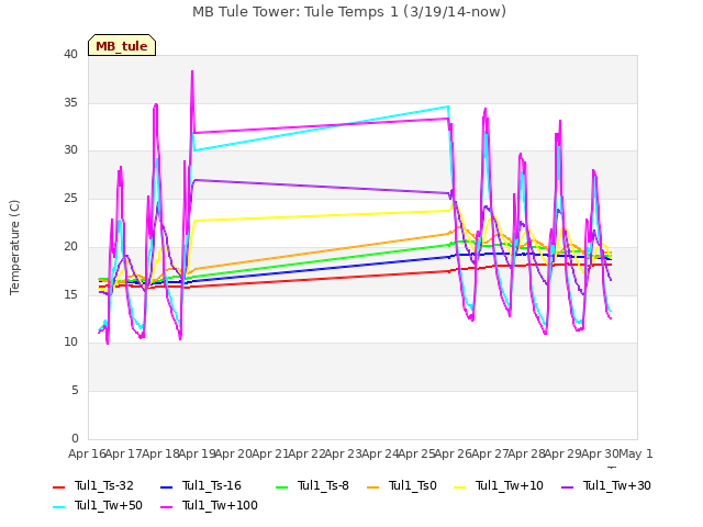 plot of MB Tule Tower: Tule Temps 1 (3/19/14-now)