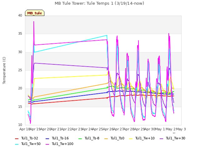 plot of MB Tule Tower: Tule Temps 1 (3/19/14-now)