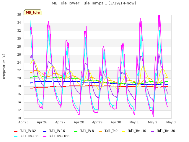 plot of MB Tule Tower: Tule Temps 1 (3/19/14-now)