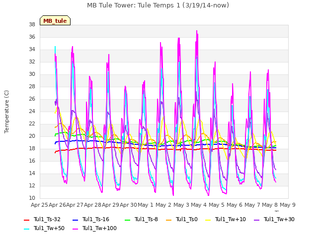 plot of MB Tule Tower: Tule Temps 1 (3/19/14-now)