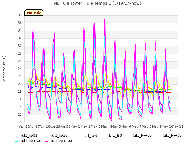 plot of MB Tule Tower: Tule Temps 1 (3/19/14-now)