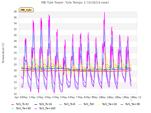 plot of MB Tule Tower: Tule Temps 1 (3/19/14-now)