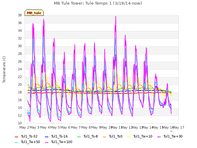 plot of MB Tule Tower: Tule Temps 1 (3/19/14-now)