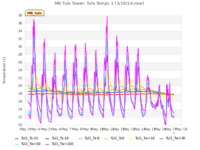 plot of MB Tule Tower: Tule Temps 1 (3/19/14-now)