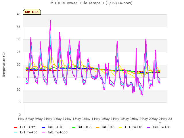 plot of MB Tule Tower: Tule Temps 1 (3/19/14-now)