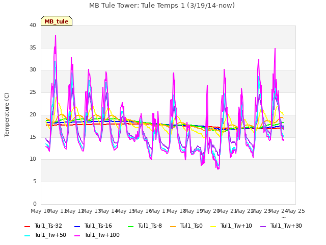 plot of MB Tule Tower: Tule Temps 1 (3/19/14-now)