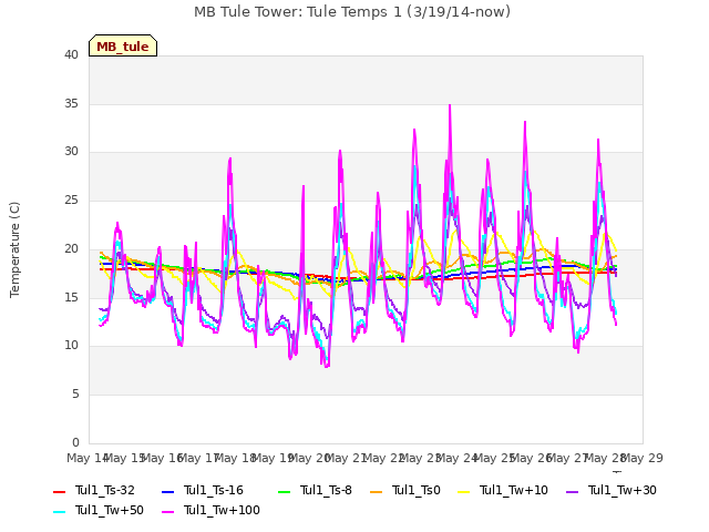 plot of MB Tule Tower: Tule Temps 1 (3/19/14-now)