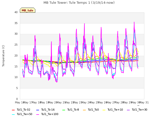 plot of MB Tule Tower: Tule Temps 1 (3/19/14-now)