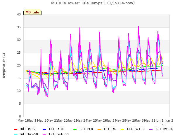 plot of MB Tule Tower: Tule Temps 1 (3/19/14-now)