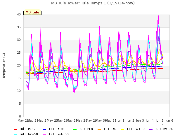 plot of MB Tule Tower: Tule Temps 1 (3/19/14-now)