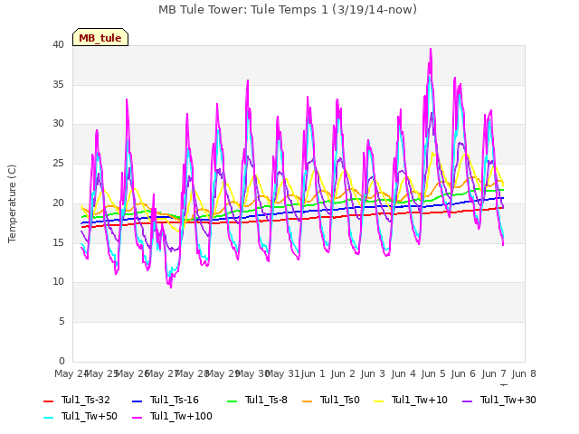 plot of MB Tule Tower: Tule Temps 1 (3/19/14-now)