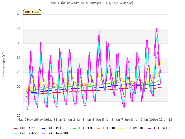 plot of MB Tule Tower: Tule Temps 1 (3/19/14-now)