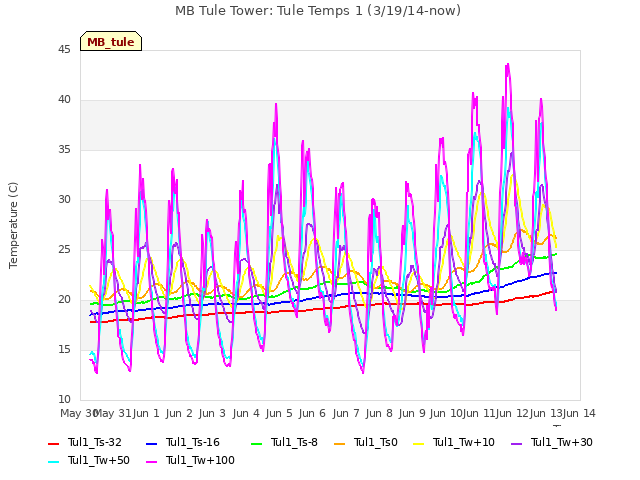 plot of MB Tule Tower: Tule Temps 1 (3/19/14-now)