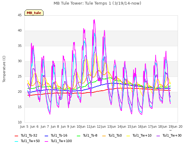 plot of MB Tule Tower: Tule Temps 1 (3/19/14-now)