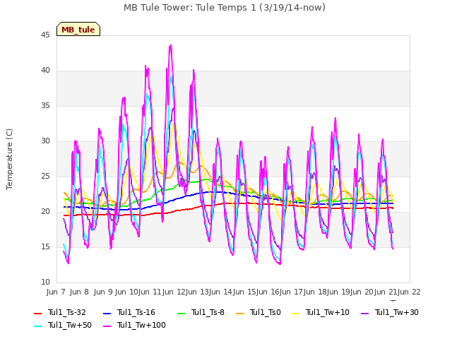 plot of MB Tule Tower: Tule Temps 1 (3/19/14-now)