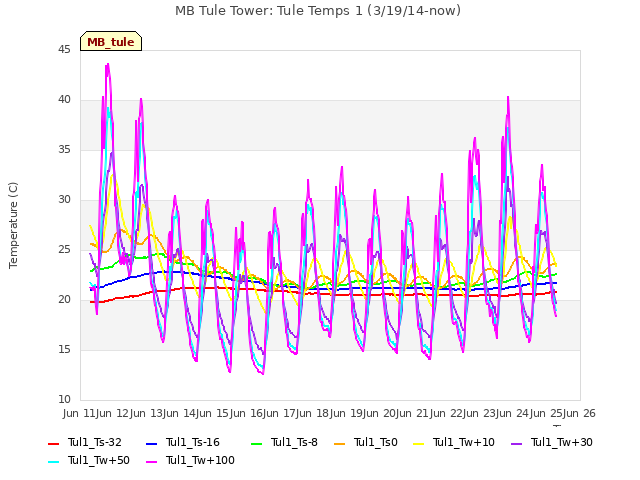 plot of MB Tule Tower: Tule Temps 1 (3/19/14-now)