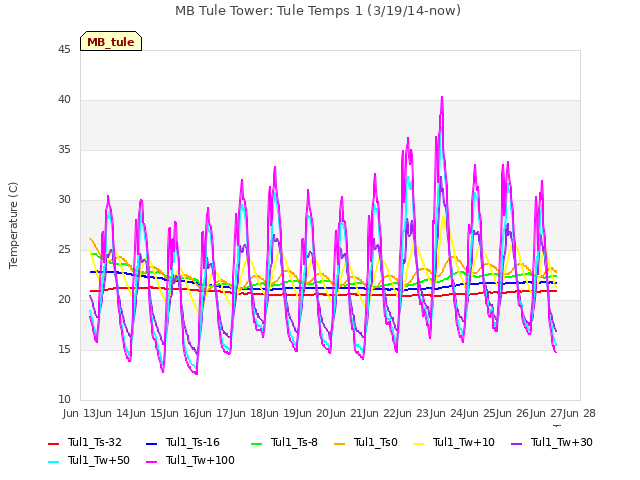 plot of MB Tule Tower: Tule Temps 1 (3/19/14-now)