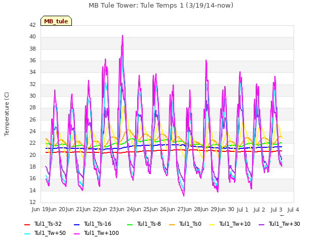 plot of MB Tule Tower: Tule Temps 1 (3/19/14-now)