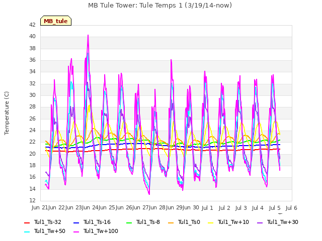 plot of MB Tule Tower: Tule Temps 1 (3/19/14-now)